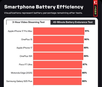 苹果 iPhone 17 续航时间登顶第一，今时不同往日了！