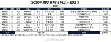 星空体育官方入口-中超第4轮上座：蓉城vs西海岸41352人最高，3场上座破3万
