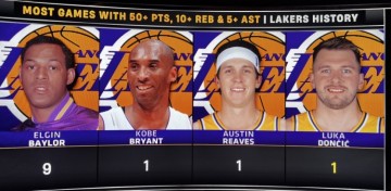 星空体育-湖人队史50分10板5助场数榜：贝勒9次第一 科比&amp;里夫斯&amp;东契奇1次